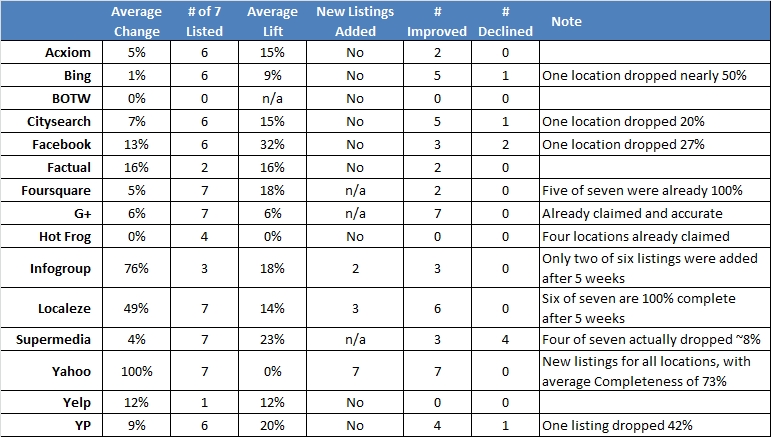 Moz Local Review 5 Week Results 1