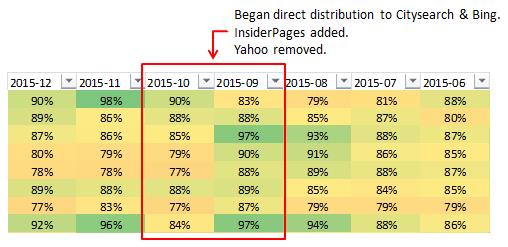 A highlighted section of the VAC analysis spreadsheet showing several locations' dropoff in scoring between September and October, 2015, due to new listing databases being added to Moz Local's reporting.