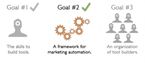 marketing automation goal guide