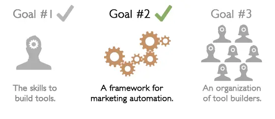 marketing automation goal guide