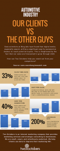 Infographic compares marketing performance with several graphs