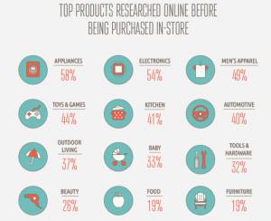 An infographic of products people research online before purchasing in-person.