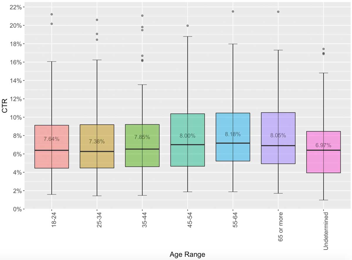 ctr by age