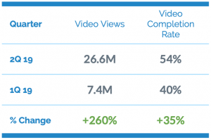 Table comparing video views and completion rate.