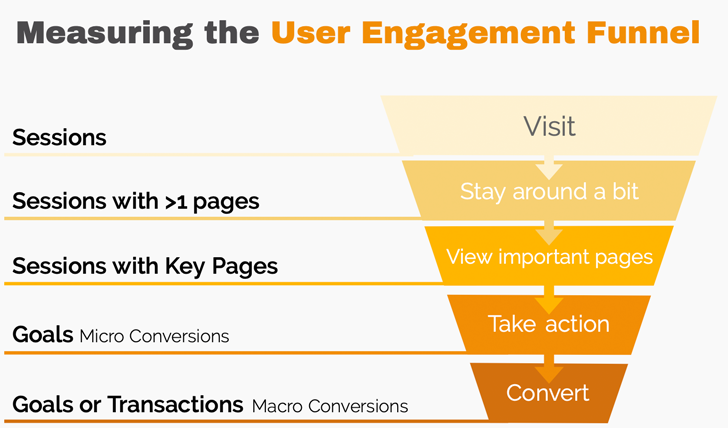 Measuring the User Engagement Funnel