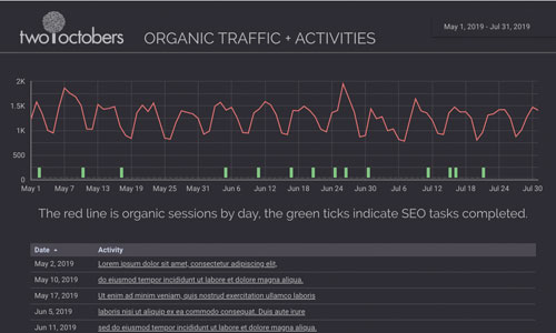 organic traffic with activities line chart