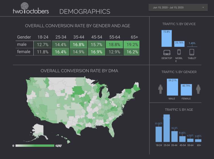 demographics template for two octobers website