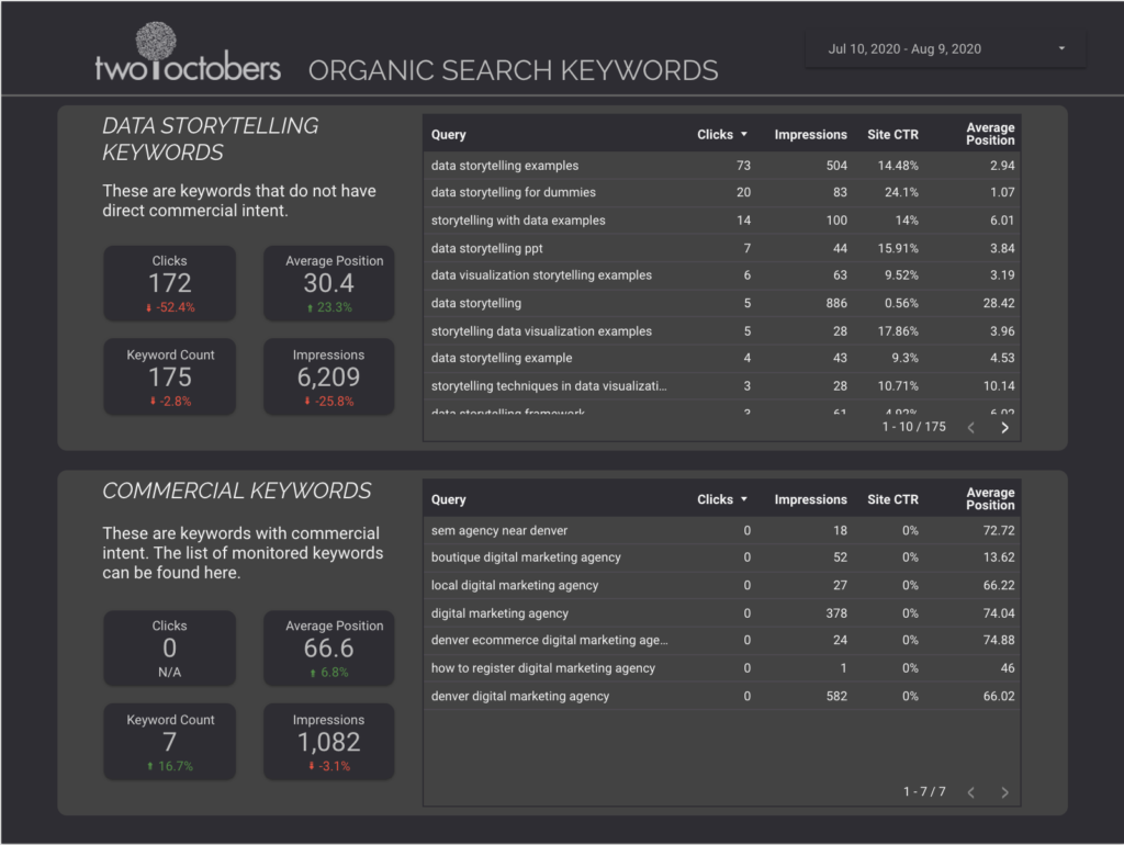 screenshot of keyword tracking data studio reporting template