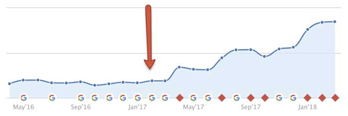 graph of organic traffic before and after Two Octobers SEO work