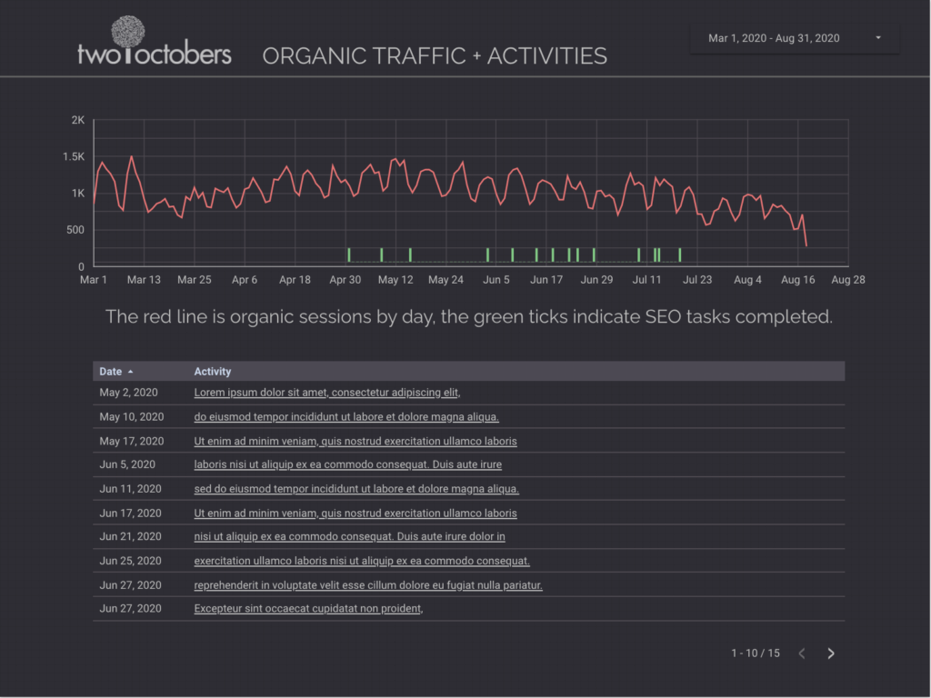 screenshot of organic traffic and activity report, a data studio template