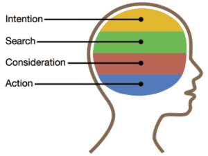 The decision funnel laid over an image of a human head