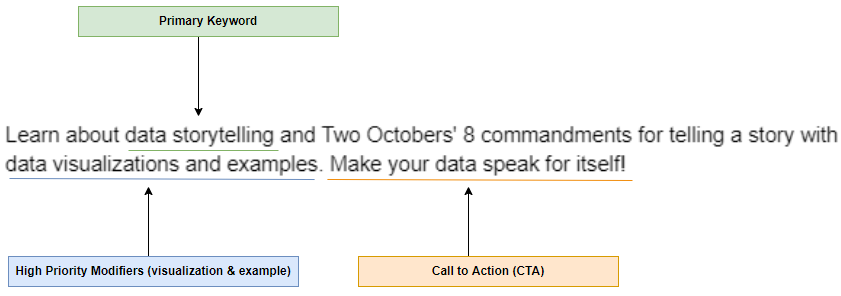 A screenshot with markers for primary keyword, high priority modifiers, and call to action.