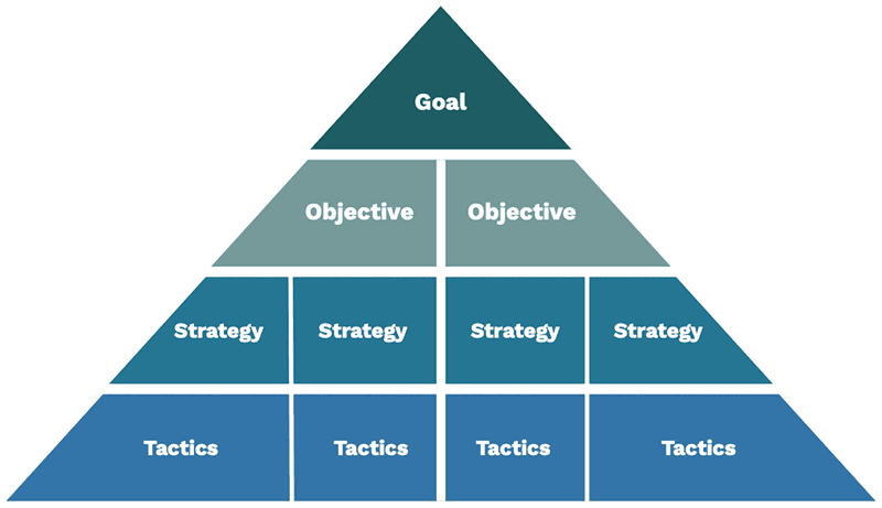 Goals Objectives Strategies Tactics Triangle