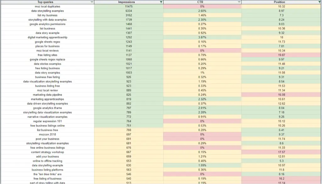 a table of queries from Google Search Console with conditional formatting applied to highlight low hanging fruit terms for impactful optimizations