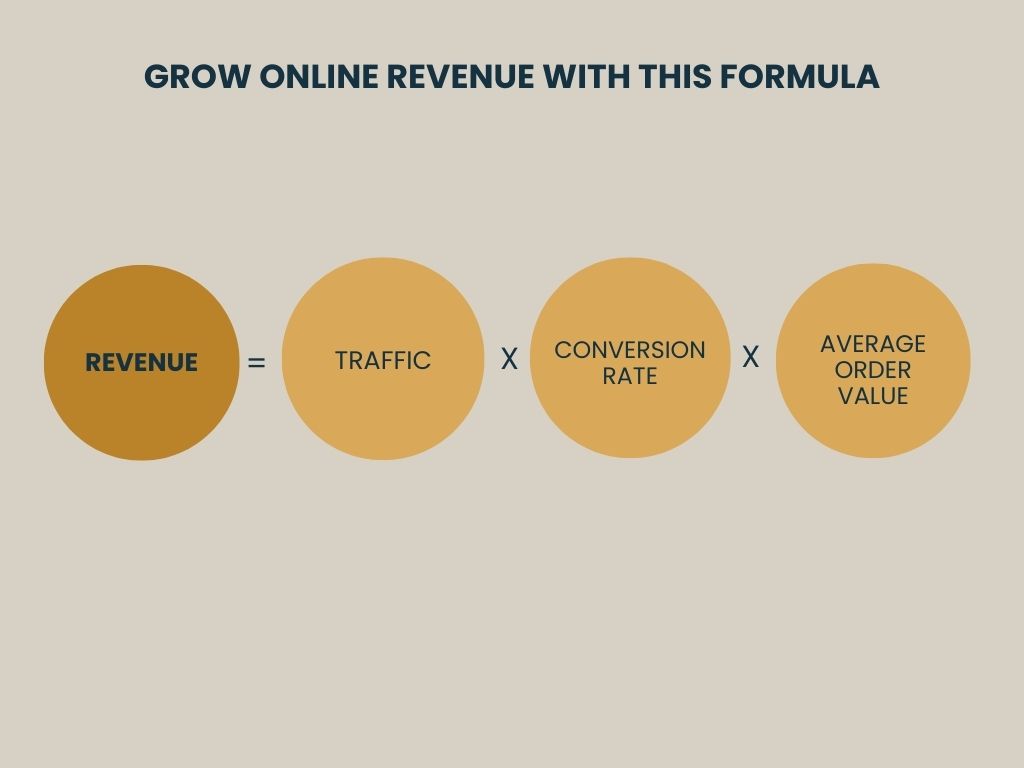 A formula to grow online revenue: Revenue = Traffic x Conversion rate X average order value
