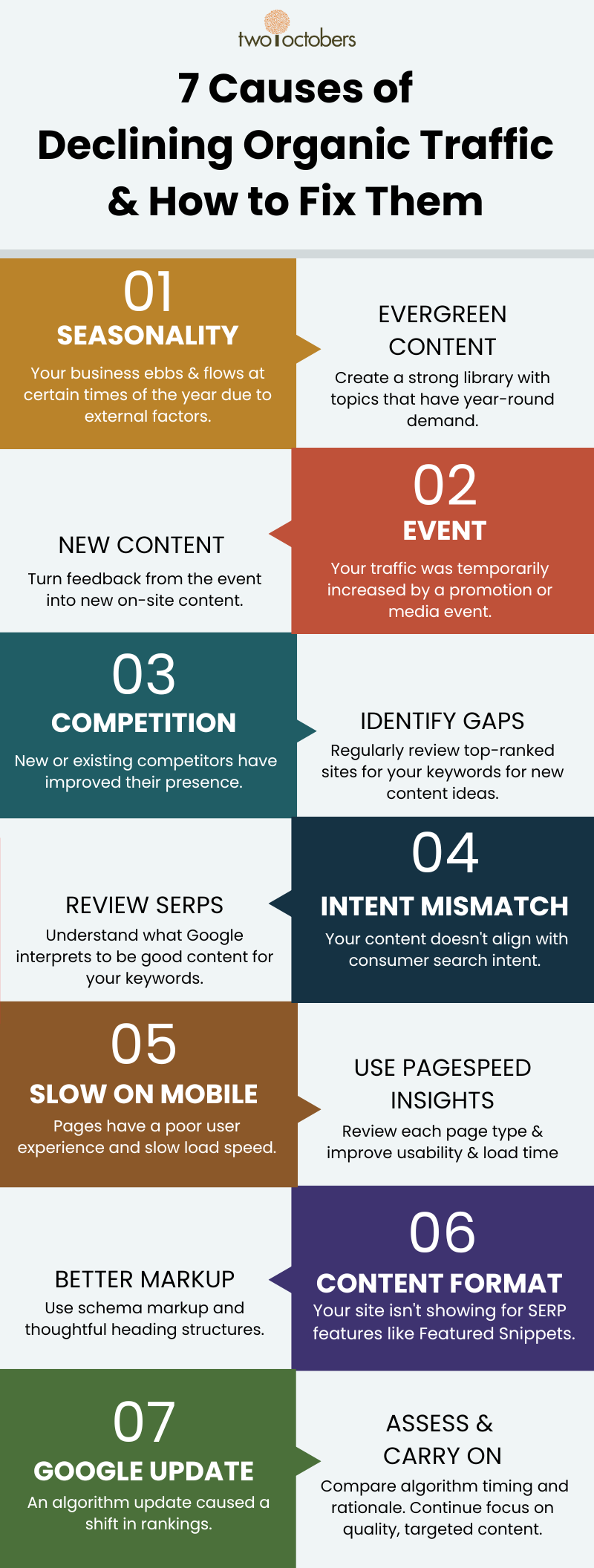 An infographic calls out 7 reasons a site's organic traffic and rankings may be dropping.