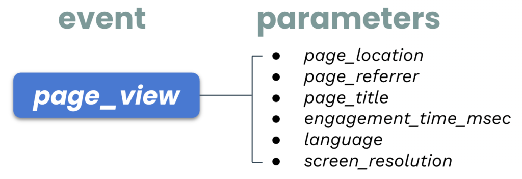 A visual representation of the page_view event parameters.