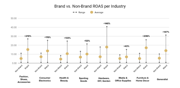 A line graph demonstrating the difference between branded and non-branded ROAS
