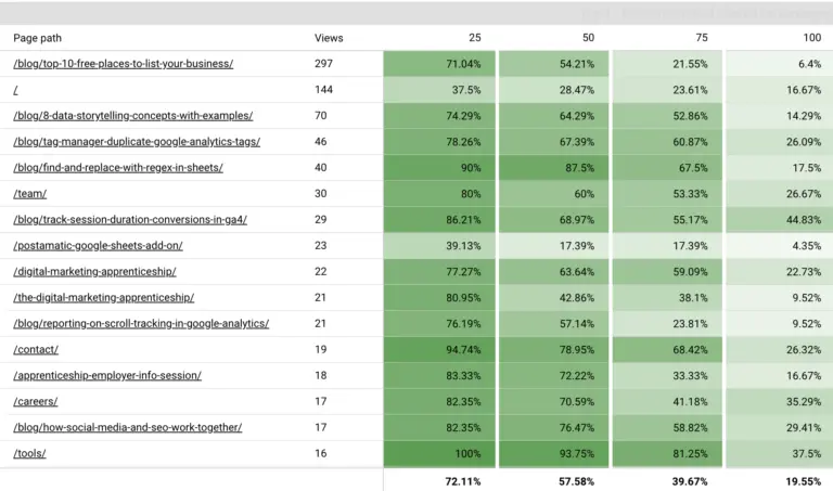 A screenshot of a scroll depth report in Looker Studio