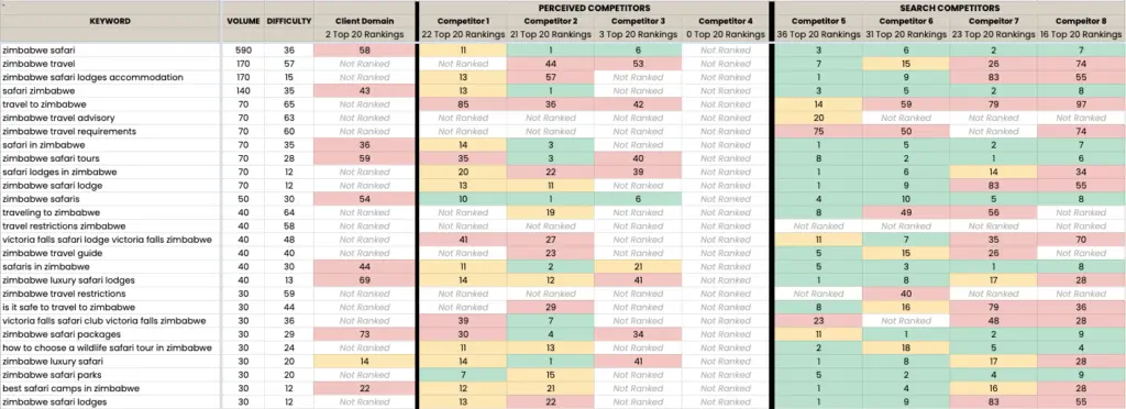 A screenshot of a Google Sheet with competitor data.