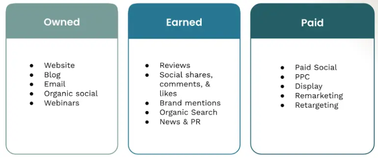 A breakdown of tactics included in Owned, Earned, and Paid channels
