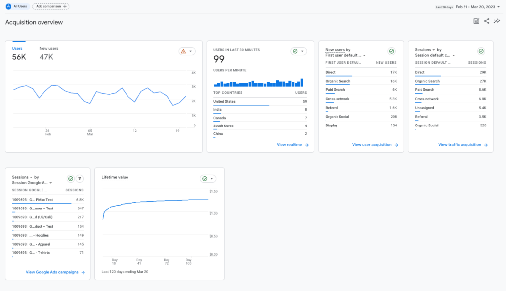 A screenshot of GA4's acquisition overview.