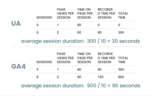 GA4 session duration vs. UA session duration.
