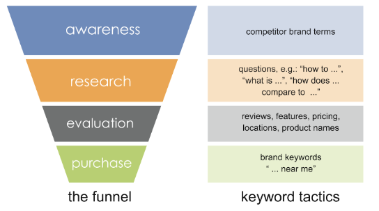 A visual of the buyer's funnel and associated keywords.