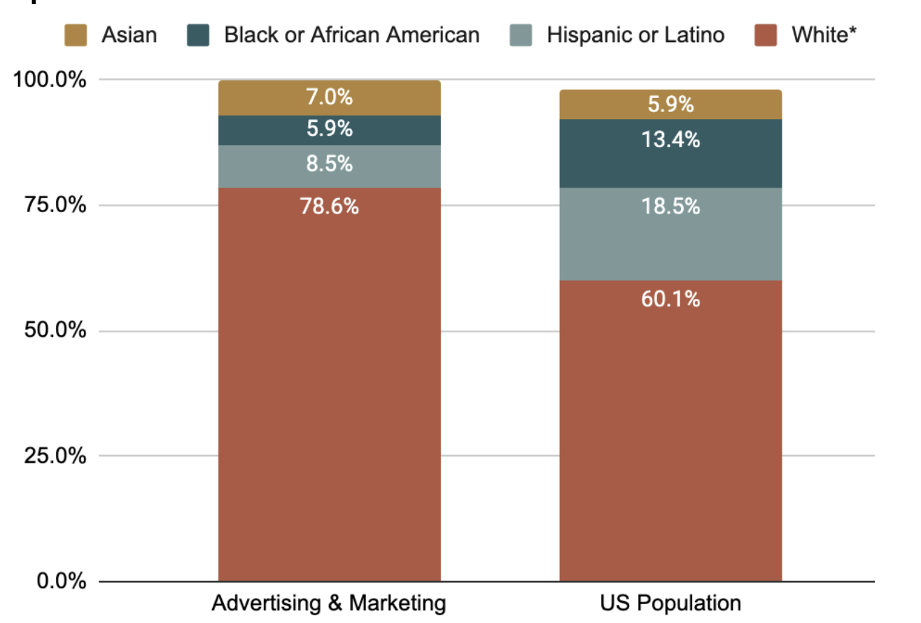 diversity in marketing advertising jobs vs us population