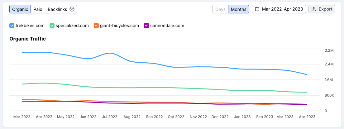 A screenshot from semRush showing organic traffic to 4 top bike brand websites over time.