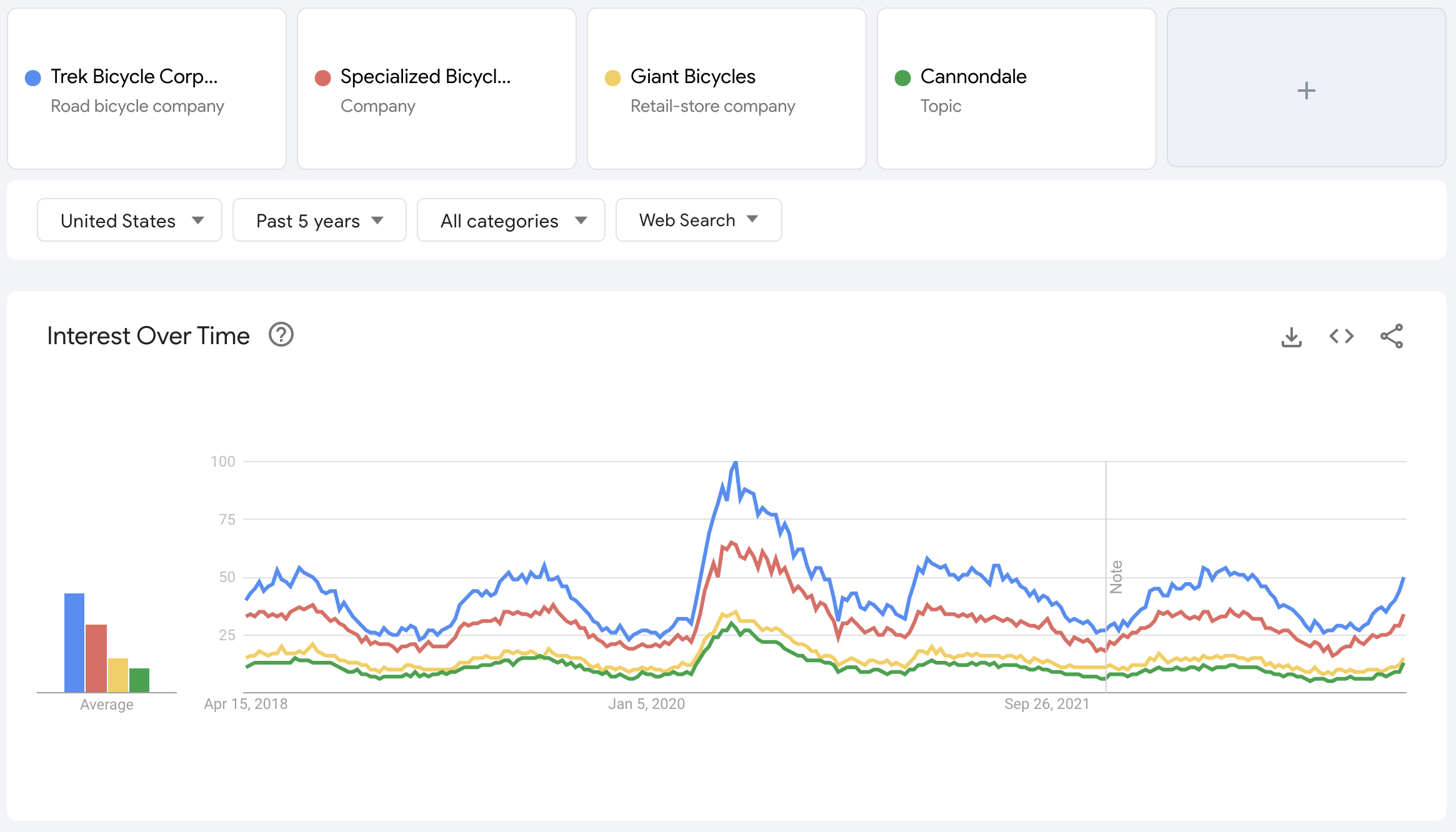 A screenshot from Google Trends showing interest in bike brands Trek, Specialized, Giant, and Coannondale as topics over time.