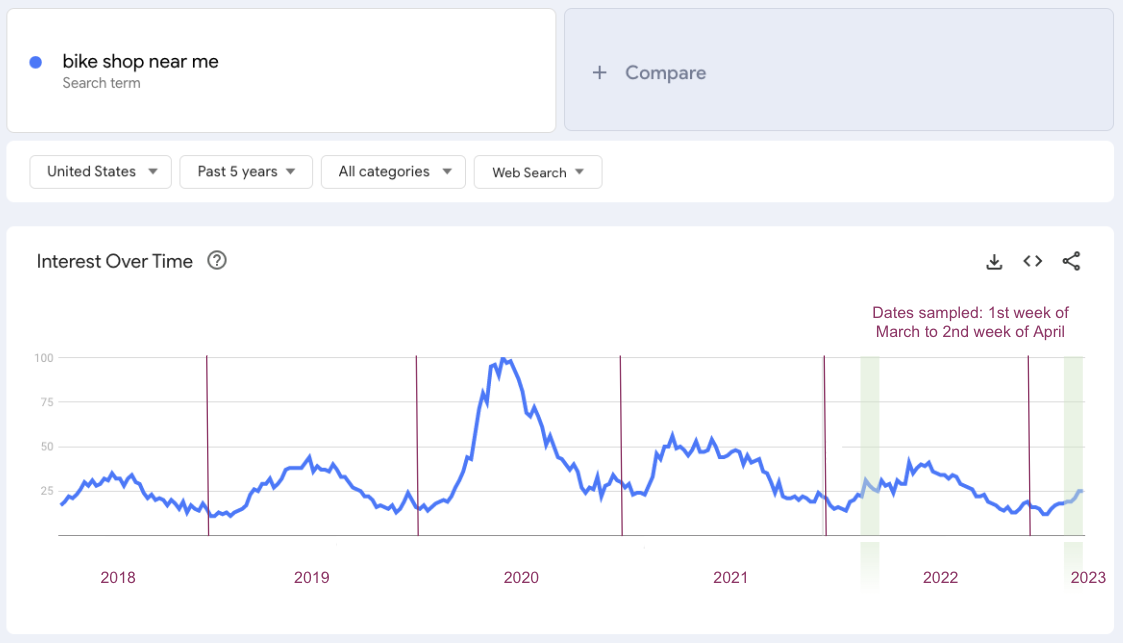 A screenshot from Google Trends showing interest in bicycle shop near me as a keyword over time.