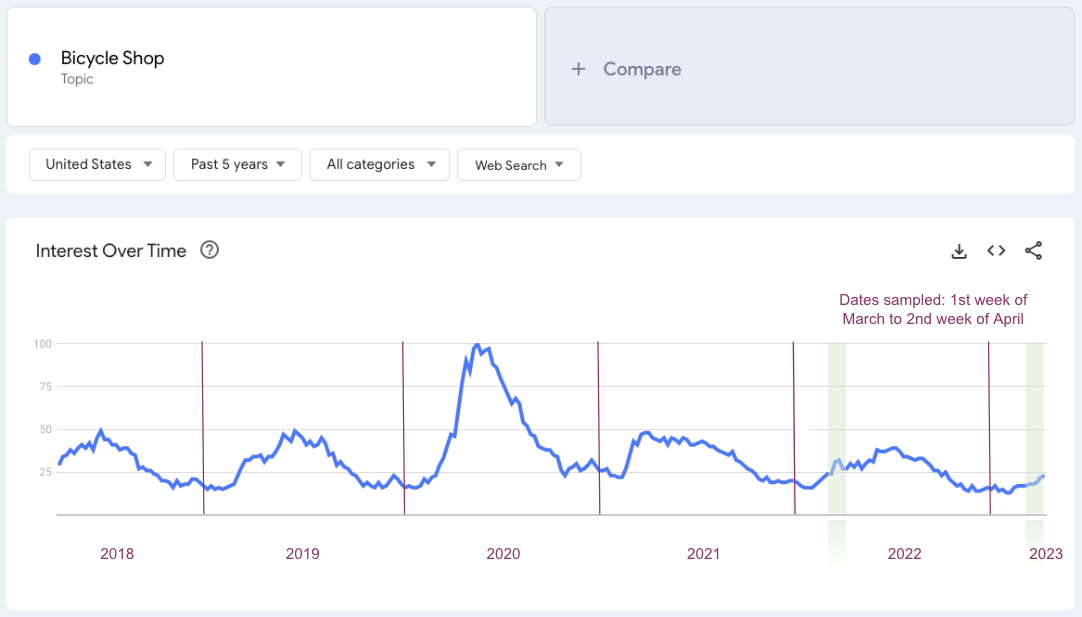 A screenshot from Google Trends showing interest in bicycle shop as a topic over time.