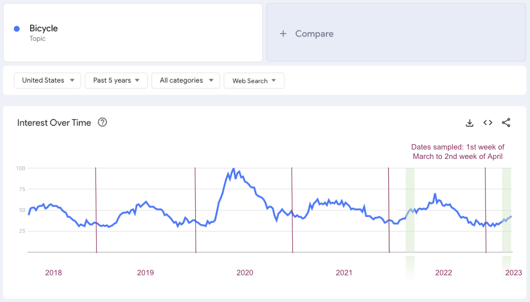 A screenshot from Google Trends showing interest in bicycle as a topic over time.