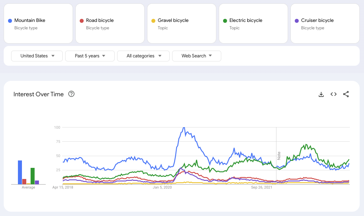 A screenshot from Google Trends showing interest in bicycle types as topics over time.