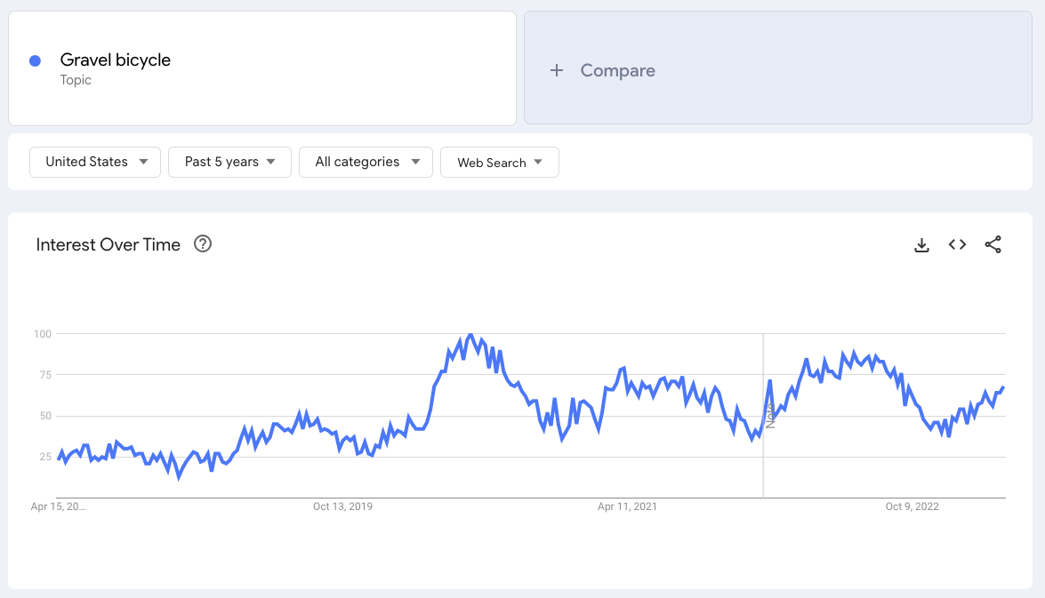 A screenshot from Google Trends showing interest in gravel bikes as a topic over time.