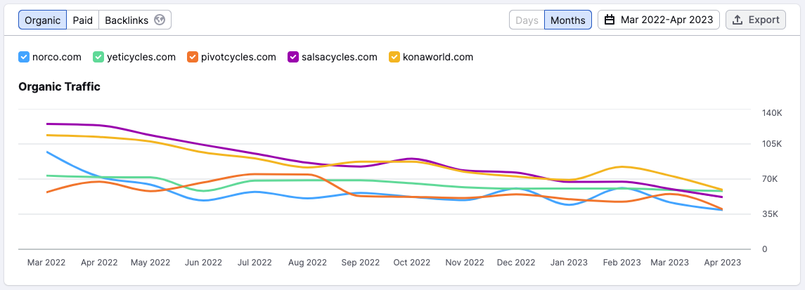 A screenshot from semRush showing organic traffic to 5 medium-sized bike brand websites over time.