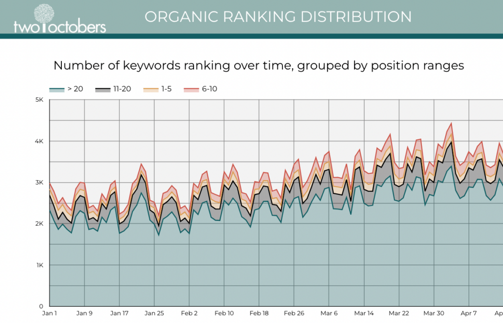 organic ranking distribution looker studio blend