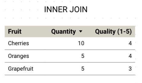 sample data inner join