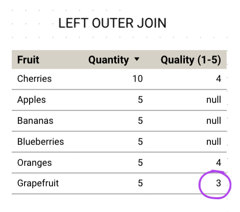 sample data left outer join more data avg aggregation