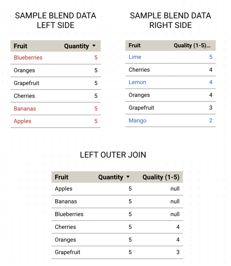 sample data left outer join3