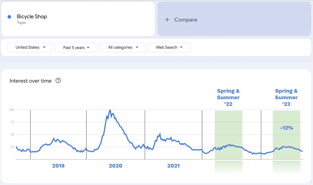 bicycle shop trends chart