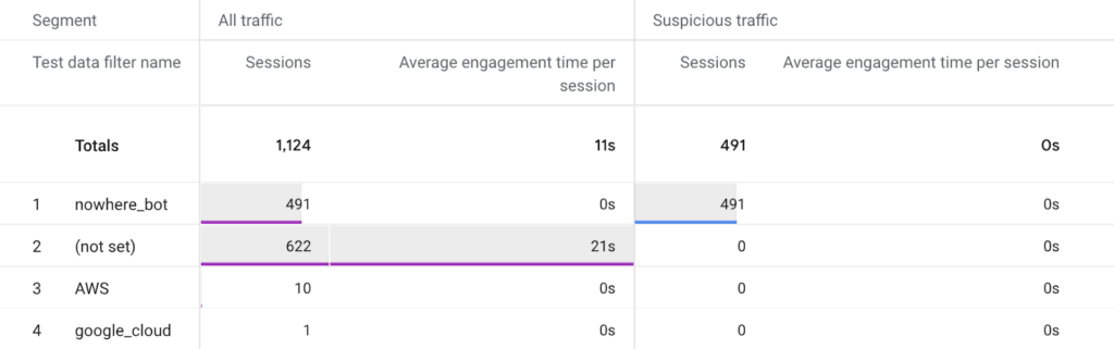 A GA4 Exploration showing that the test data filter name "nowhere_bot" correlates perfectly to the "Suspicious traffic" segment.