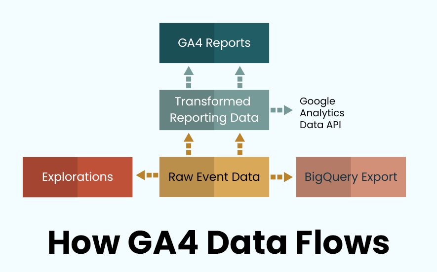 how ga4 data flows diagram