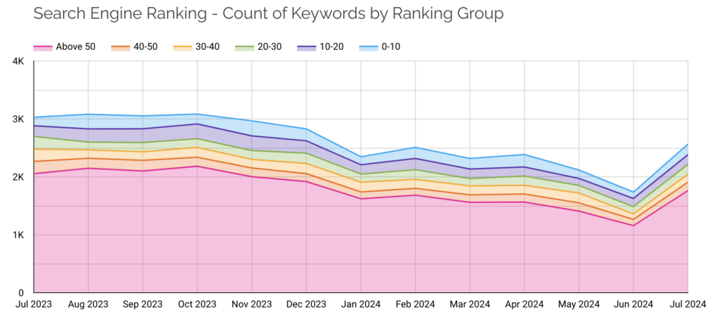 search engine ranking distribution