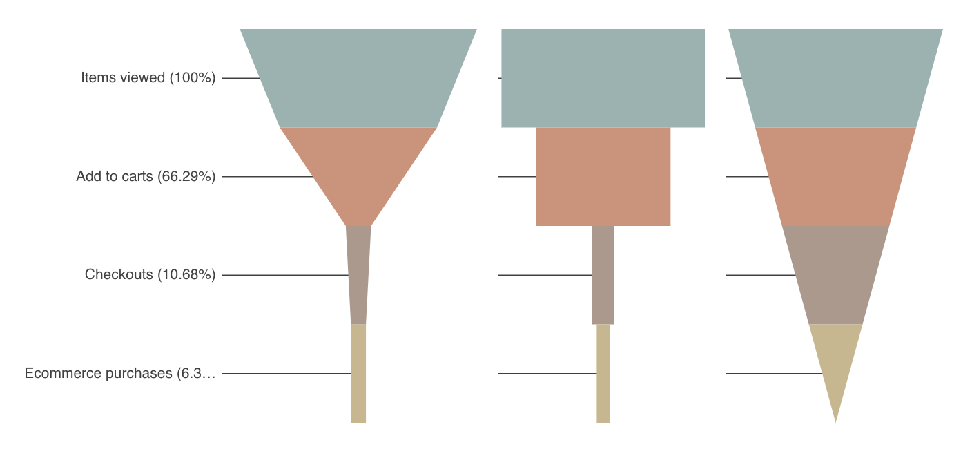 Three funnel visualizations in looker studio