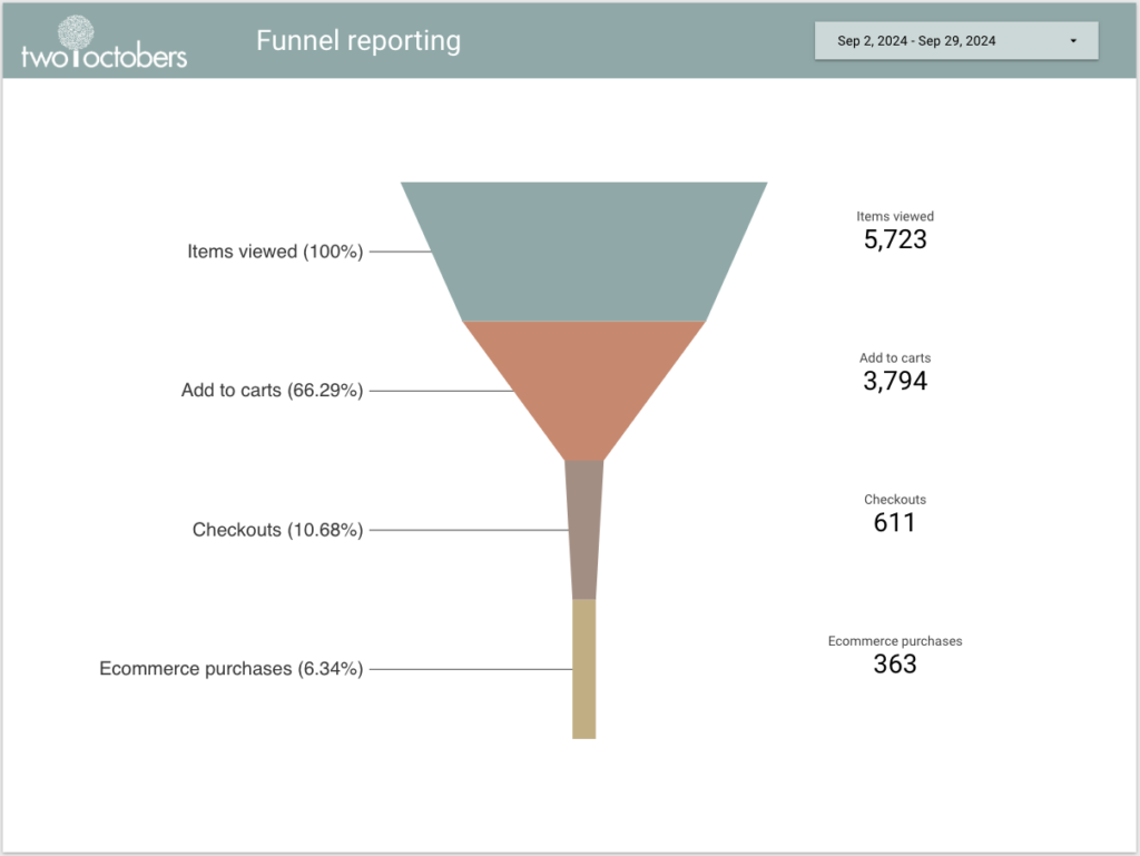 looker studio funnel chart