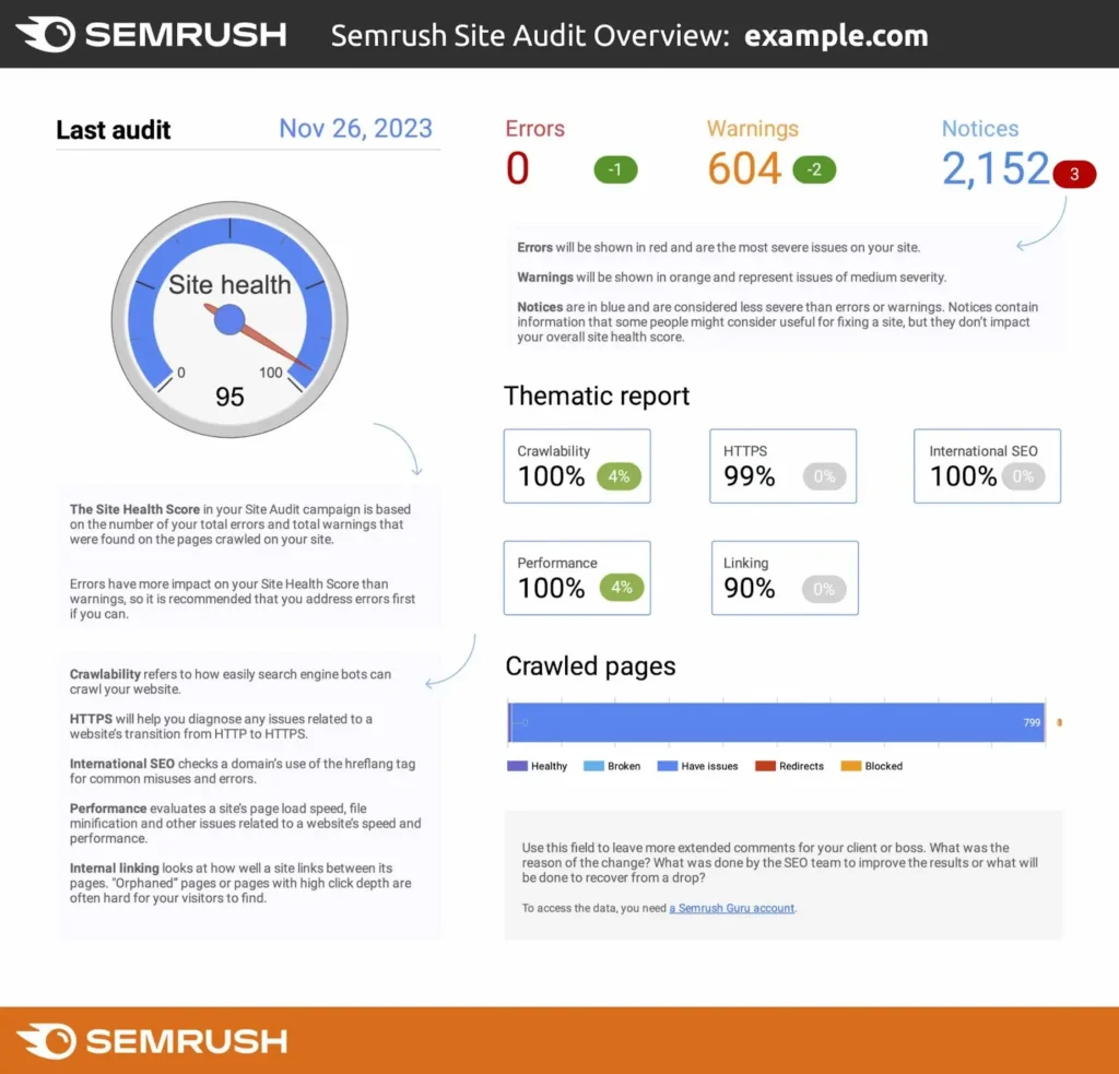 SEMrush site audit report