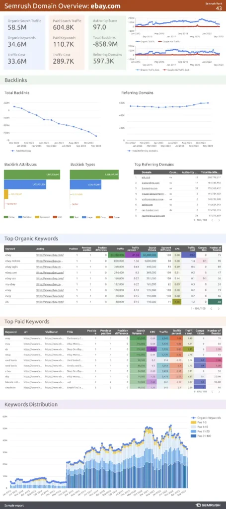 Semrush domain analytics report