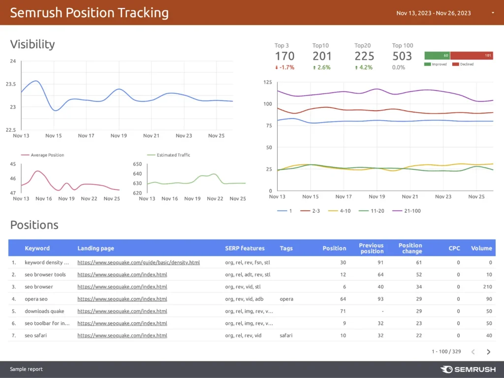 Semrush position tracking report